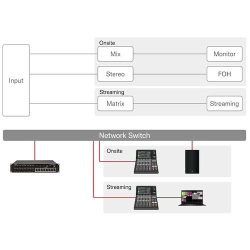 Yamaha Digital Mixing Console DM3: un conjunto completo de funciones de transmisión