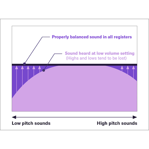 Una ilustración que muestra cómo suena normalmente un piano electrónico cuando el volumen está bajo y cómo suena cuando el volumen de los sonidos graves y agudos se corrige con el P-225.