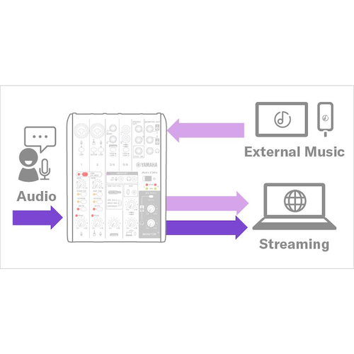 Yamaha AG06MK2: agregue música de fondo y efectos de sonido desde equipos de transmisión o dispositivos externos.