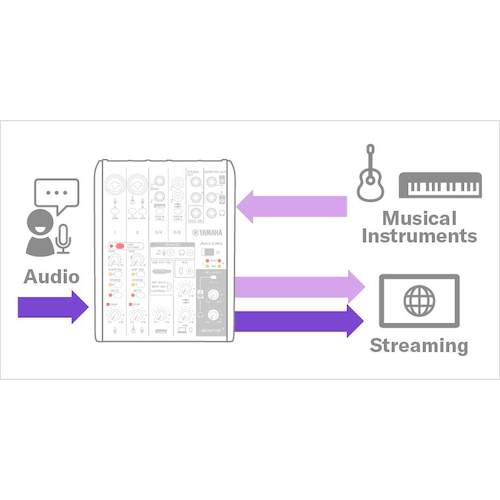 Yamaha AG06MK2: agrega la señal de audio de línea de los instrumentos.